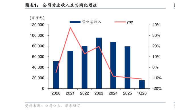 想关注一下公司营业收入及其同比增速?