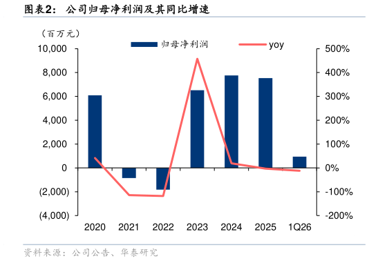 你知道公司归母净利润及其同比增速?