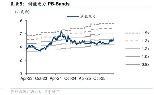 如何才能浙能电力 PB-Bands?