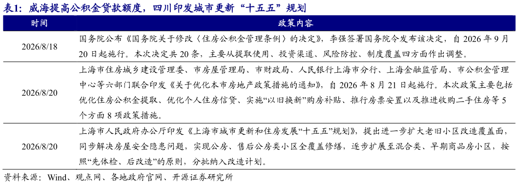 我想了解一下威海提高公积金贷款额度,四川印发城市更新“十五五”规划?