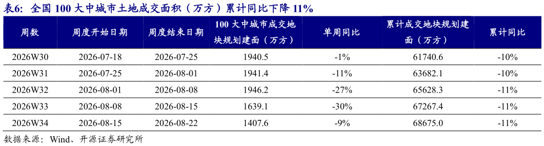 想问下各位网友全国 100 大中城市土地成交面积(万方)累计同比下降 11%?