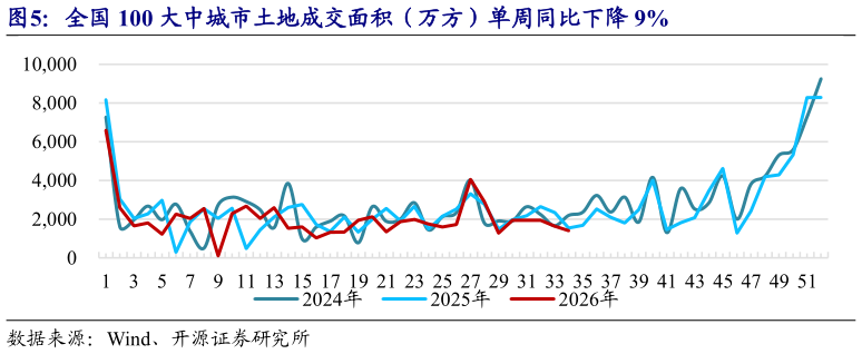 如何了解全国 100 大中城市土地成交面积(万方)单周同比下降 9%?