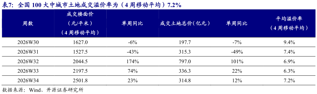 谁能回答全国 100 大中城市土地成交溢价率为(4 周移动平均)7.2%?
