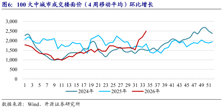 如何了解100 大中城市成交楼面价(4 周移动平均)环比增长?