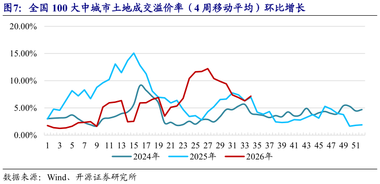 怎样理解全国 100 大中城市土地成交溢价率(4 周移动平均)环比增长?