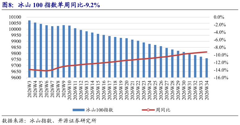 各位网友请教一下冰山 100 指数单周同比-9.2%?