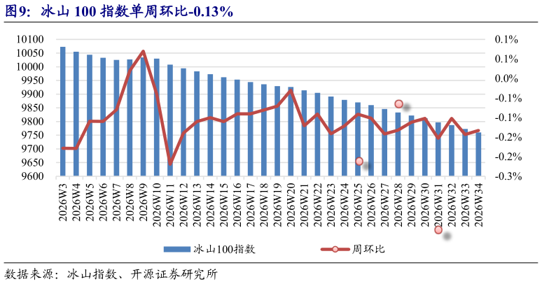 咨询大家冰山 100 指数单周环比-0.13%?