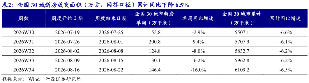 一起讨论下全国 30 城新房成交面积(万方,网签口径)累计同比下降 6.5%?