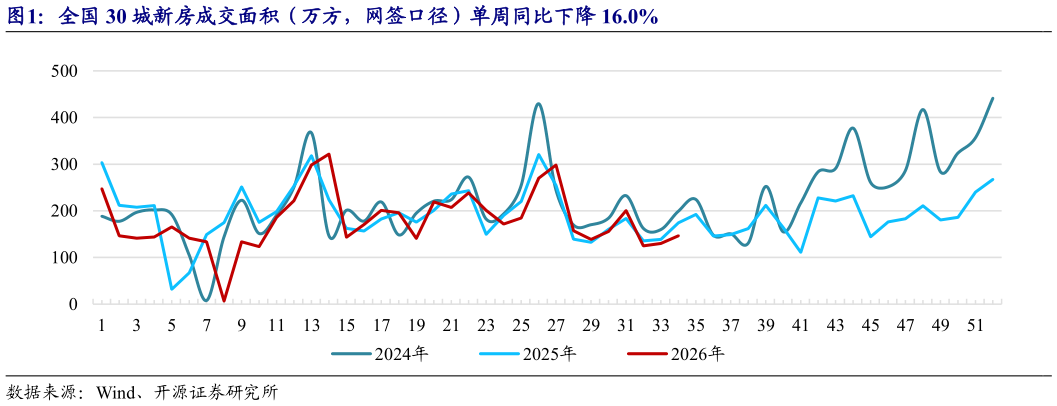 谁能回答全国 30 城新房成交面积(万方,网签口径)单周同比下降 16.0%?
