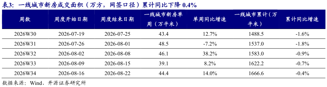 如何解释一线城市新房成交面积(万方,网签口径)累计同比下降 0.4%?