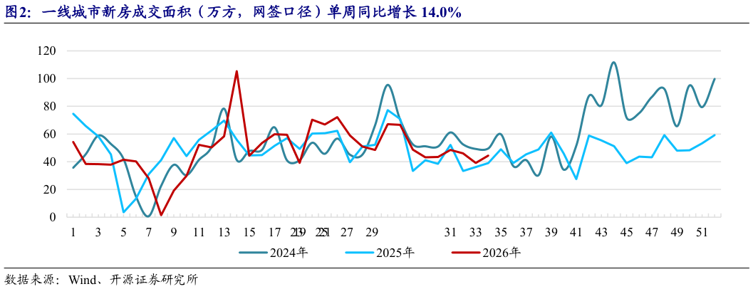 如何才能一线城市新房成交面积(万方,网签口径)单周同比增长 14.0%?