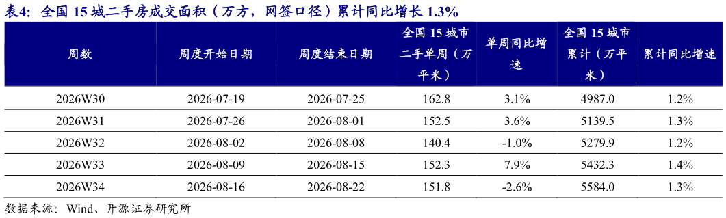 你知道全国 15 城二手房成交面积(万方,网签口径)累计同比增长 1.3% ?