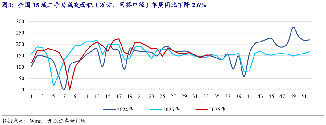 咨询大家全国 15 城二手房成交面积(万方,网签口径)单周同比下降 2.6%?