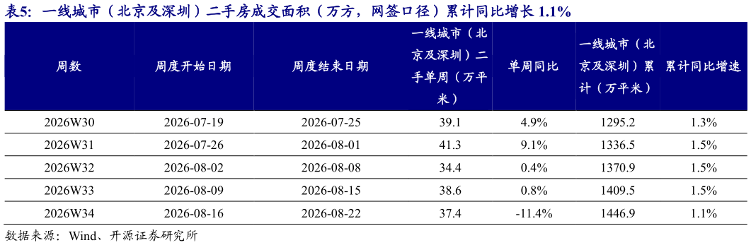如何解释一线城市(北京及深圳)二手房成交面积(万方,网签口径)累计同比增长 1.1%?