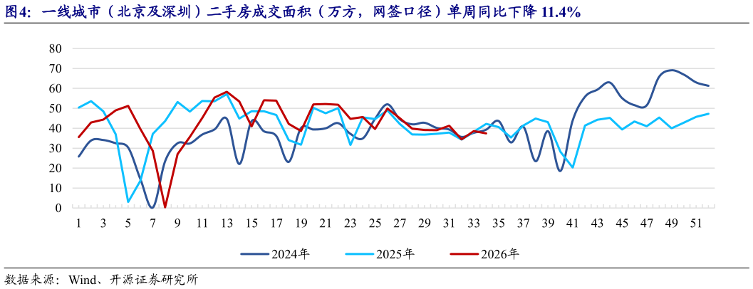 如何才能一线城市(北京及深圳)二手房成交面积(万方,网签口径)单周同比下降 11.4%?