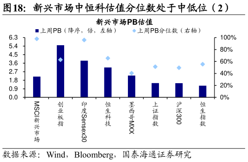 如何了解新兴市场中恒科估值分位数处于中低位（2）