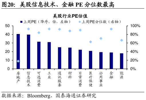 各位网友请教一下美股信息技术、金融 PE 分位数最高