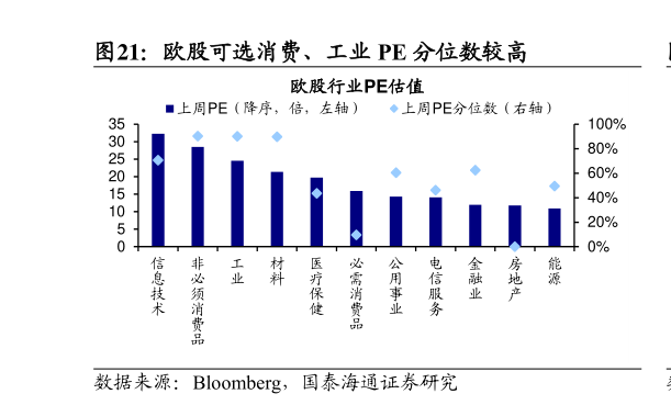 谁知道欧股可选消费、工业 PE 分位数较高