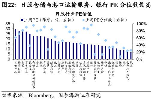 咨询下各位日股仓储与港口运输服务、银行 PE 分位数最高