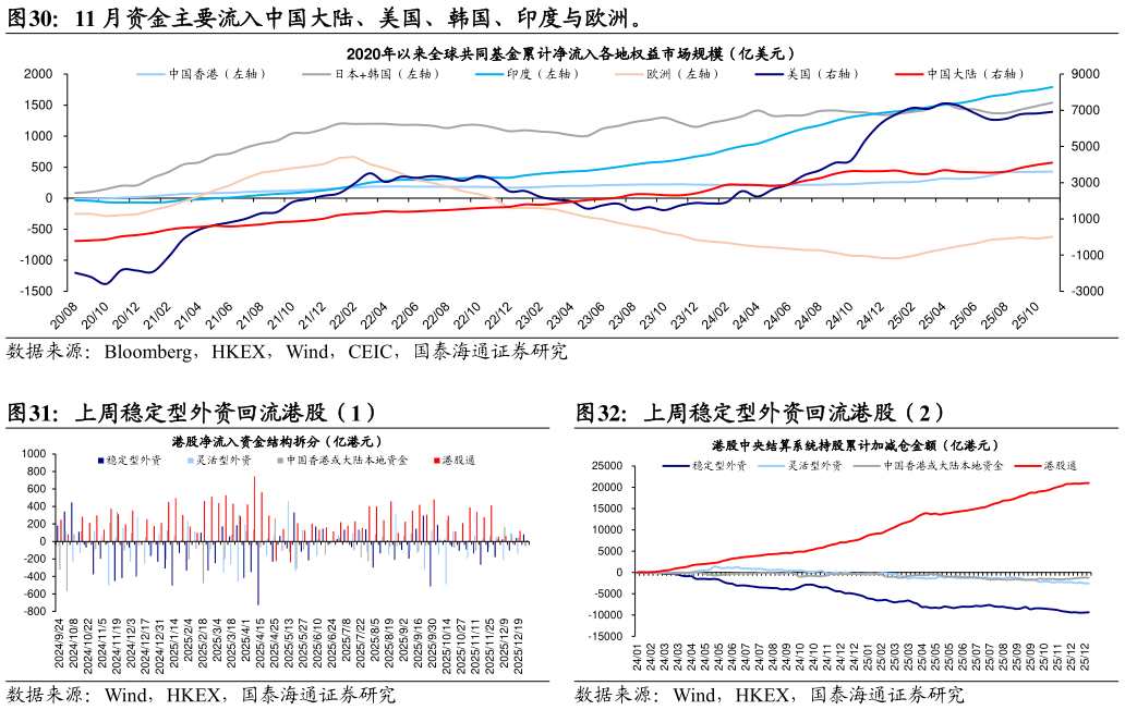 如何才能11 月资金主要流入中国大陆、美国、韩国、印度与欧洲。 上周稳定型外资回流港股（1）