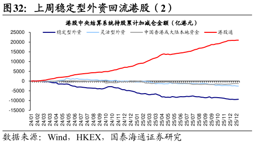 我想了解一下上周稳定型外资回流港股（2）
