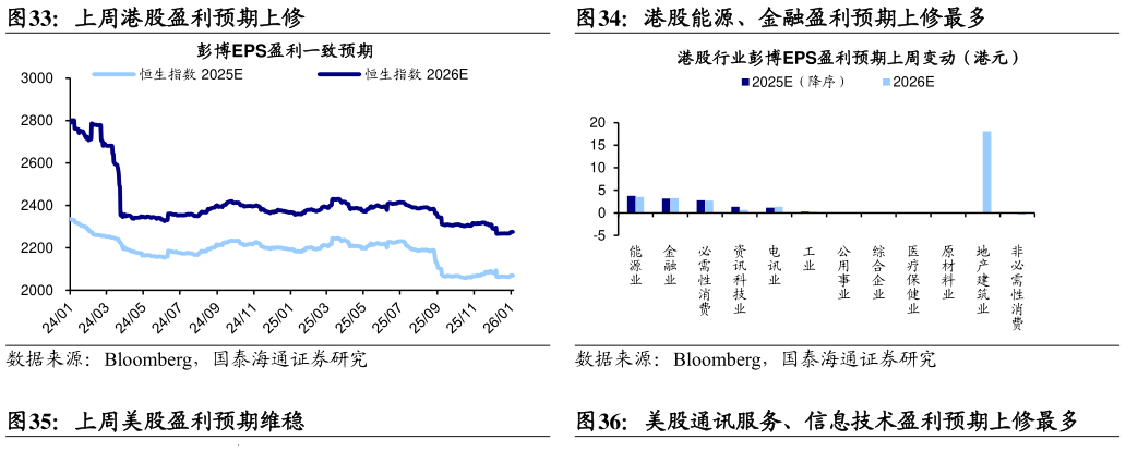 我想了解一下上周港股盈利预期上修港股能源、金融盈利预期上修最多