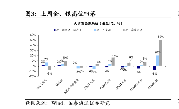 如何才能上周金、银高位回落