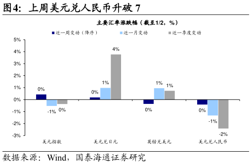 如何才能上周美元兑人民币升破 7