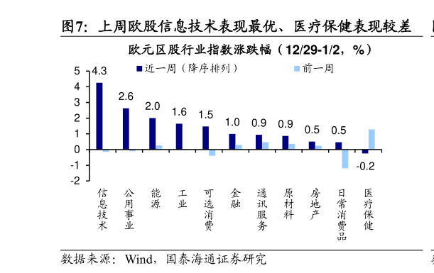 如何解释上周欧股信息技术表现最优、医疗保健表现较差