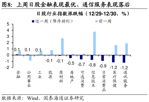 如何了解上周日股金融表现最优、通信服务表现落后