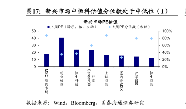 想关注一下新兴市场中恒科估值分位数处于中低位（1）