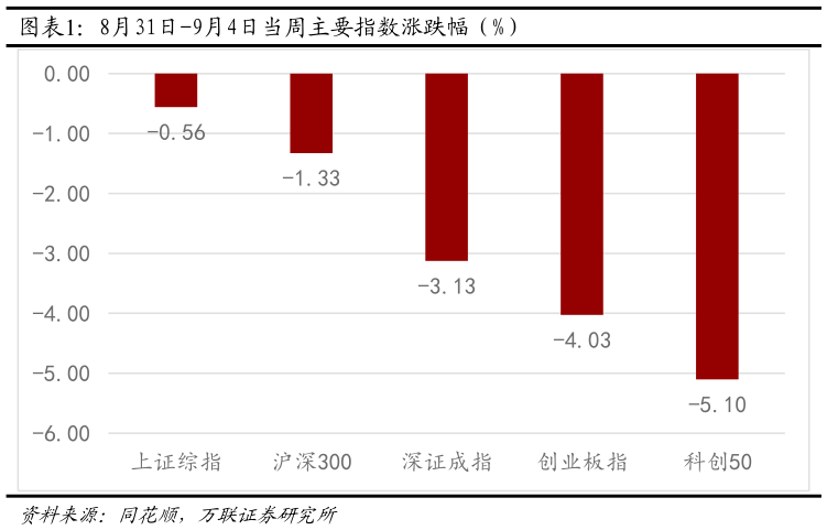 你知道8月31日-9月4日当周主要指数涨跌幅（%）