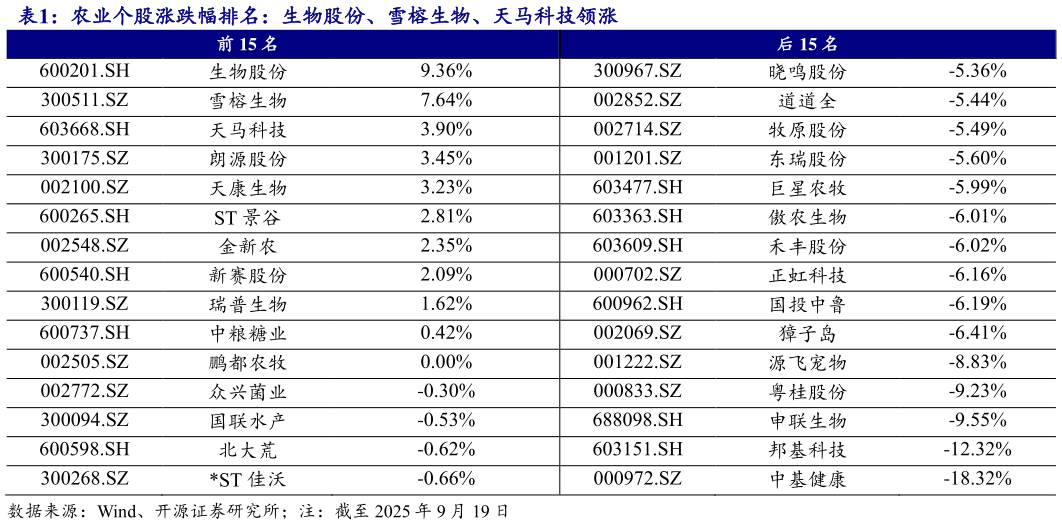 各位网友请教一下农业个股涨跌幅排名：生物股份、雪榕生物、天马科技领涨