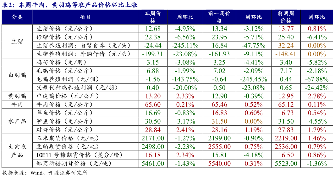 我想了解一下本周牛肉、黄羽鸡等农产品价格环比上涨