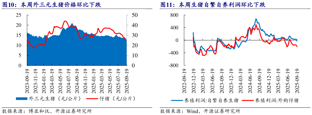 想问下各位网友本周外三元生猪价格环比下跌 本周生猪自繁自养利润环比下跌