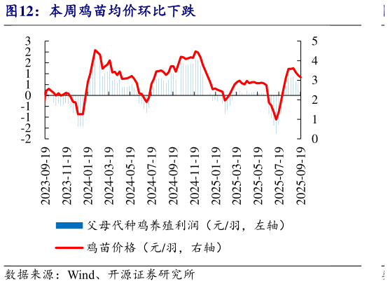 我想了解一下本周鸡苗均价环比下跌