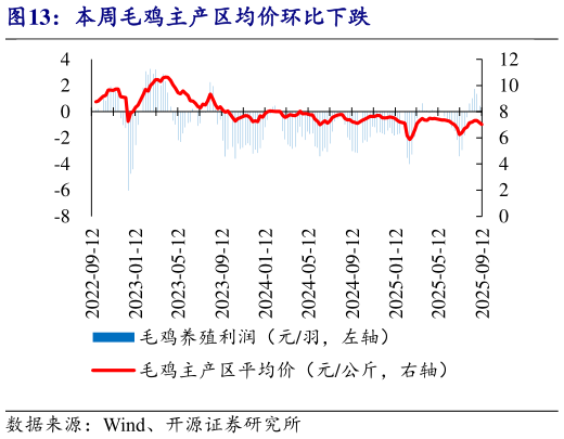 我想了解一下本周毛鸡主产区均价环比下跌