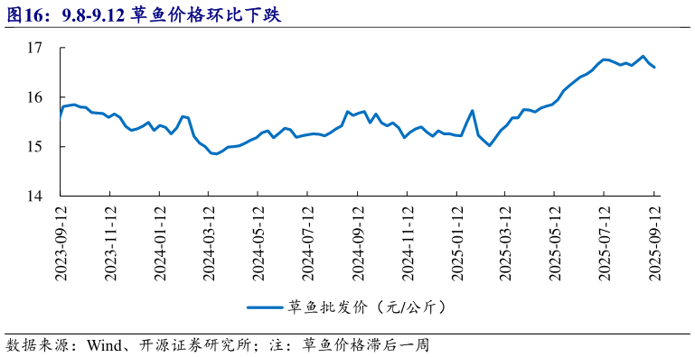 想关注一下9.8-9.12 草鱼价格环比下跌