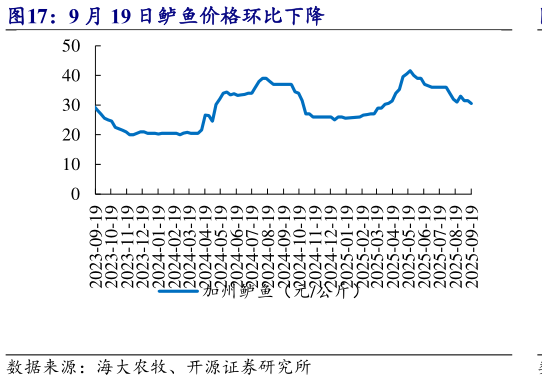 想关注一下9 月 19 日鲈鱼价格环比下降