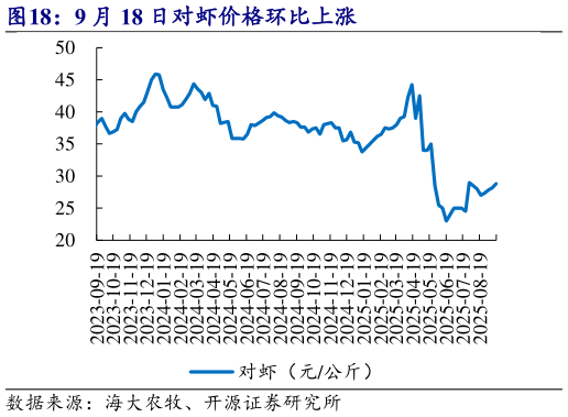 我想了解一下9 月 18 日对虾价格环比上涨