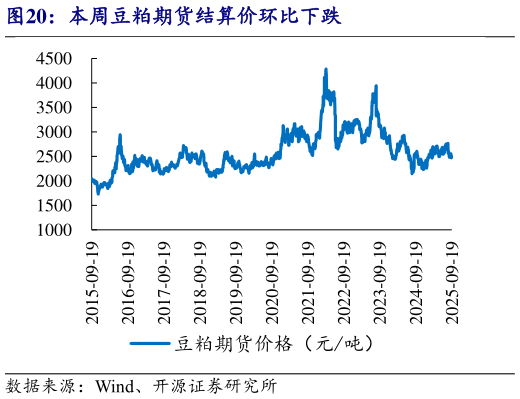 咨询大家本周豆粕期货结算价环比下跌
