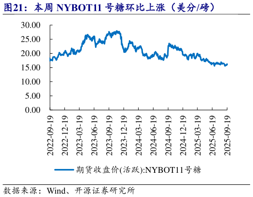 如何看待本周 NYBOT11 号糖环比上涨（美分磅）