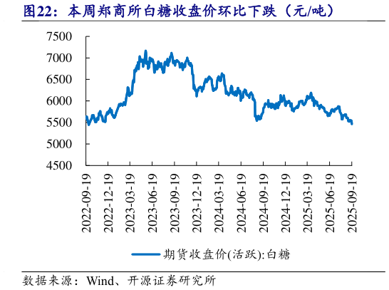 各位网友请教一下本周郑商所白糖收盘价环比下跌（元吨）