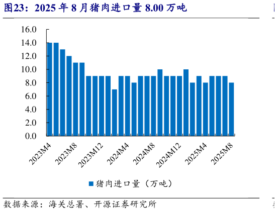 如何了解2025 年 8 月猪肉进口量 8.00 万吨