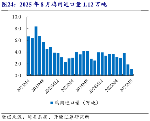 怎样理解2025 年 8 月鸡肉进口量 1.12 万吨