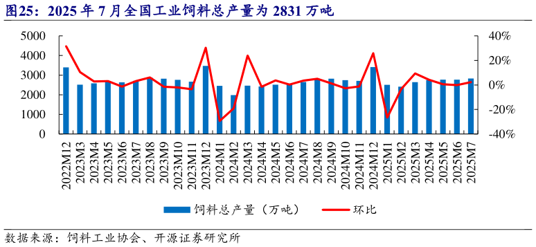 咨询大家2025 年 7 月全国工业饲料总产量为 2831 万吨
