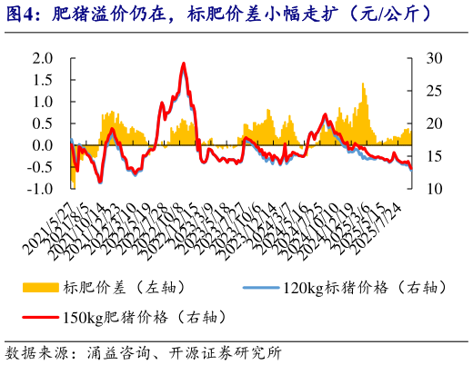 谁知道肥猪溢价仍在，标肥价差小幅走扩（元公斤）