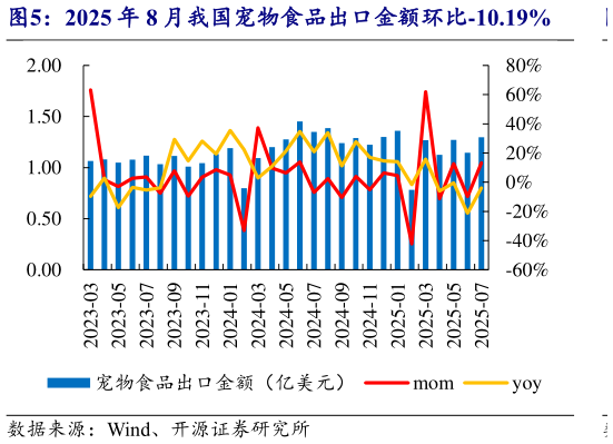 咨询大家2025 年 8 月我国宠物食品出口金额环比-10.19%