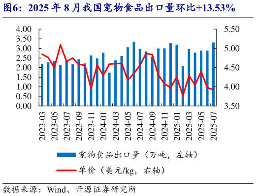 如何才能2025 年 8 月我国宠物食品出口量环比13.53%