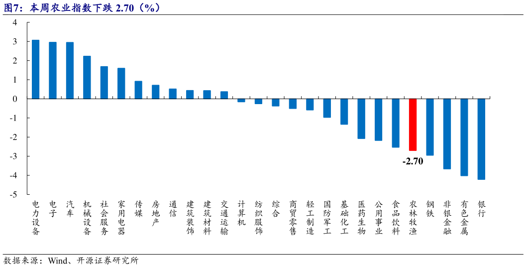 一起讨论下本周农业指数下跌 2.70（%）